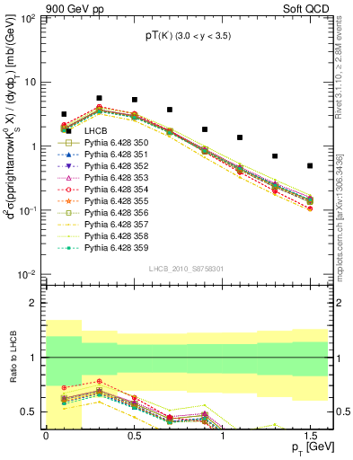 Plot of K0S_pt in 900 GeV pp collisions