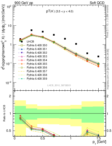 Plot of K0S_pt in 900 GeV pp collisions