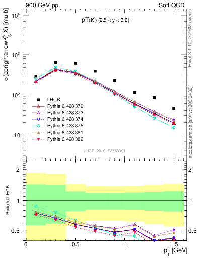 Plot of K0S_pt in 900 GeV pp collisions