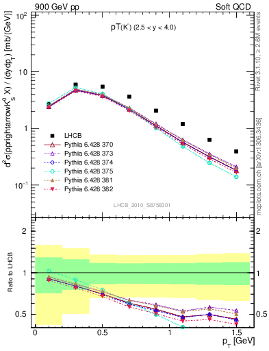 Plot of K0S_pt in 900 GeV pp collisions