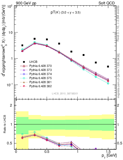 Plot of K0S_pt in 900 GeV pp collisions