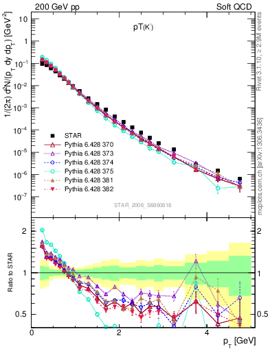 Plot of K0S_pt in 200 GeV pp collisions