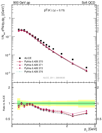 Plot of K0S_pt in 900 GeV pp collisions