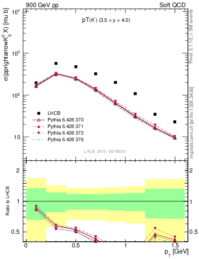 Plot of K0S_pt in 900 GeV pp collisions