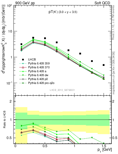 Plot of K0S_pt in 900 GeV pp collisions