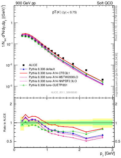 Plot of K0S_pt in 900 GeV pp collisions