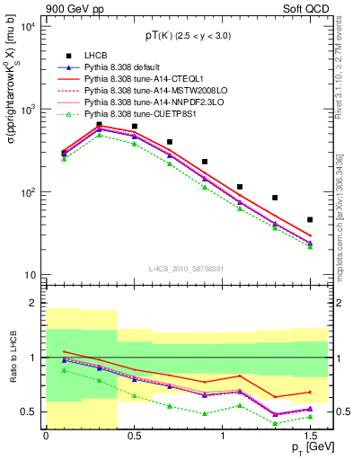 Plot of K0S_pt in 900 GeV pp collisions