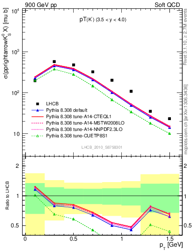 Plot of K0S_pt in 900 GeV pp collisions