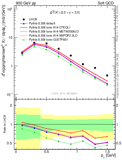 Plot of K0S_pt in 900 GeV pp collisions