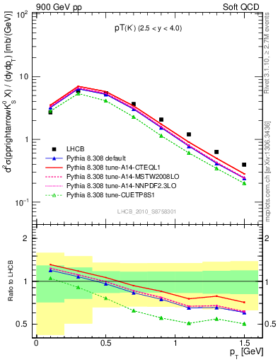 Plot of K0S_pt in 900 GeV pp collisions