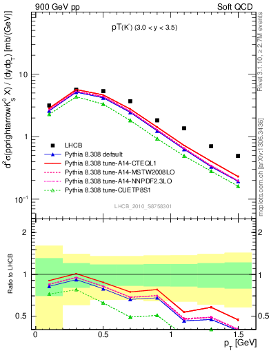 Plot of K0S_pt in 900 GeV pp collisions