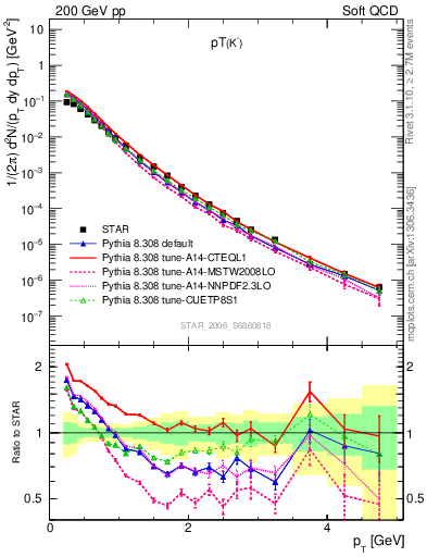 Plot of K0S_pt in 200 GeV pp collisions