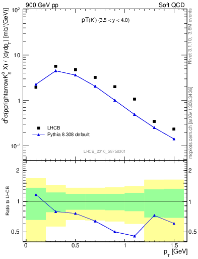 Plot of K0S_pt in 900 GeV pp collisions