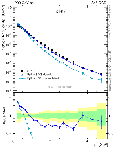 Plot of K0S_pt in 200 GeV pp collisions