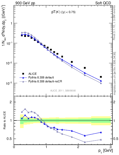 Plot of K0S_pt in 900 GeV pp collisions