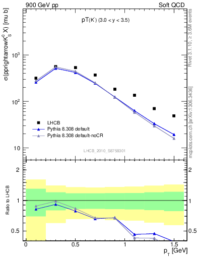 Plot of K0S_pt in 900 GeV pp collisions