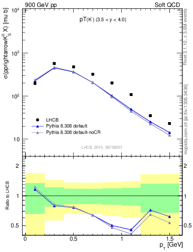 Plot of K0S_pt in 900 GeV pp collisions