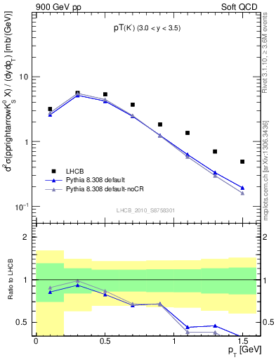 Plot of K0S_pt in 900 GeV pp collisions