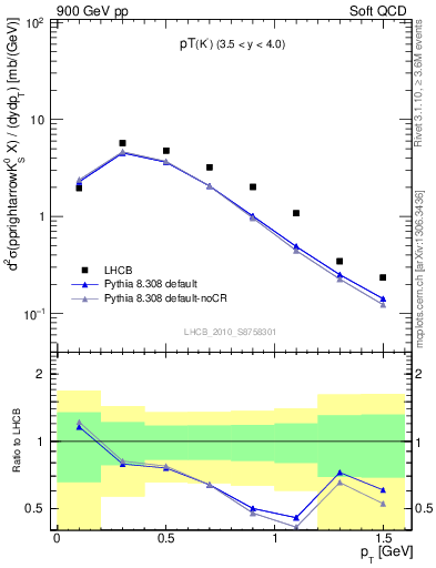 Plot of K0S_pt in 900 GeV pp collisions