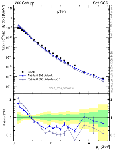 Plot of K0S_pt in 200 GeV pp collisions