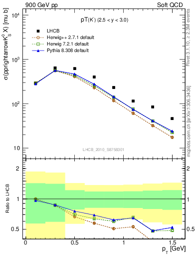 Plot of K0S_pt in 900 GeV pp collisions