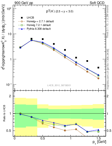 Plot of K0S_pt in 900 GeV pp collisions