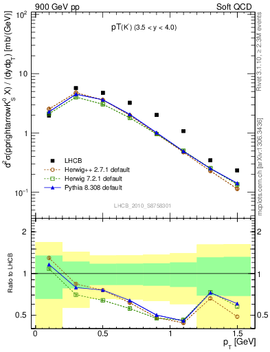 Plot of K0S_pt in 900 GeV pp collisions