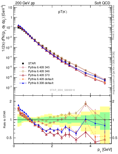 Plot of K0S_pt in 200 GeV pp collisions