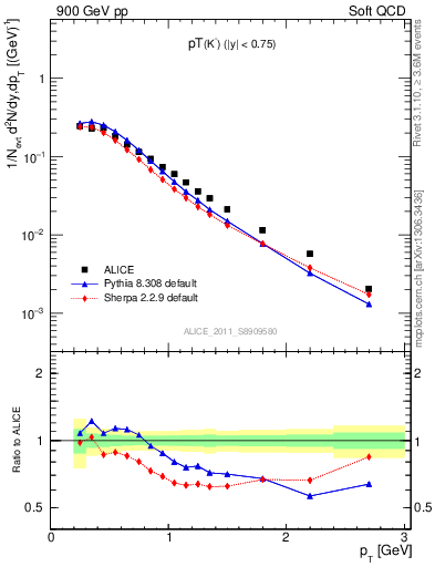 Plot of K0S_pt in 900 GeV pp collisions