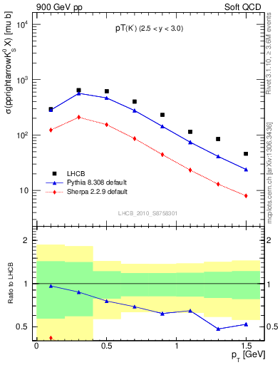 Plot of K0S_pt in 900 GeV pp collisions