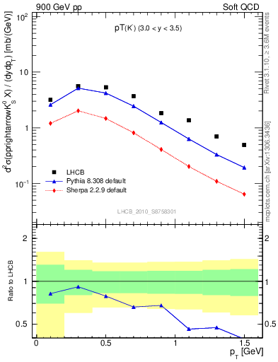 Plot of K0S_pt in 900 GeV pp collisions