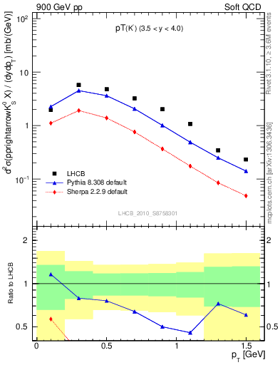 Plot of K0S_pt in 900 GeV pp collisions