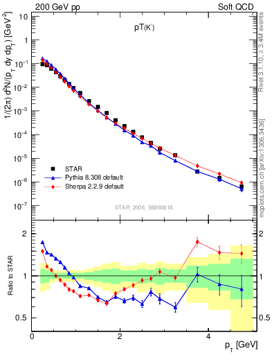 Plot of K0S_pt in 200 GeV pp collisions