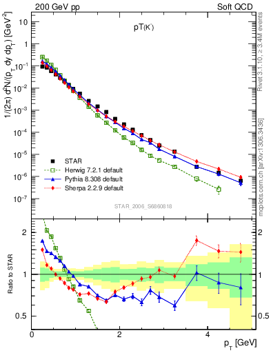 Plot of K0S_pt in 200 GeV pp collisions