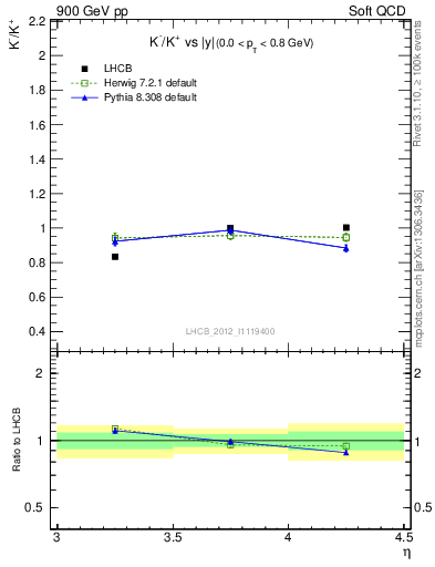 Plot of Km2Kp_y in 900 GeV pp collisions