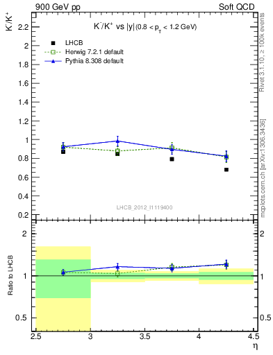 Plot of Km2Kp_y in 900 GeV pp collisions