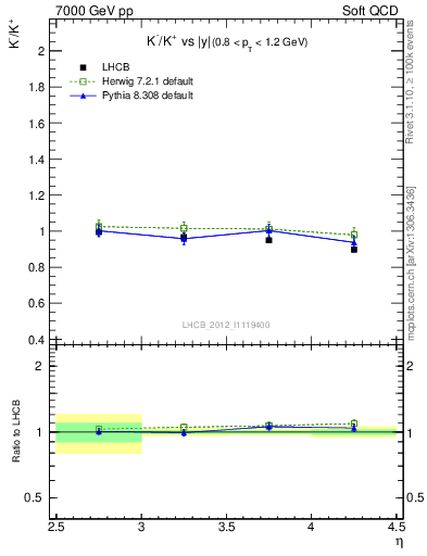 Plot of Km2Kp_y in 7000 GeV pp collisions