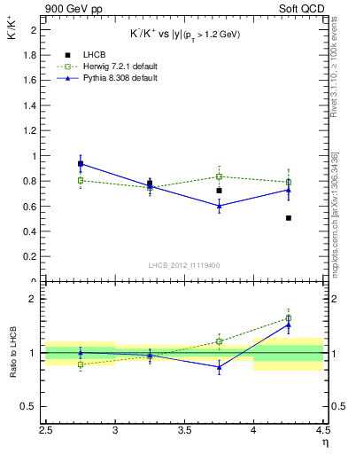 Plot of Km2Kp_y in 900 GeV pp collisions