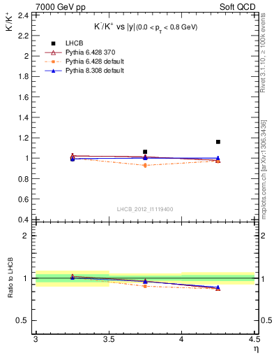 Plot of Km2Kp_y in 7000 GeV pp collisions