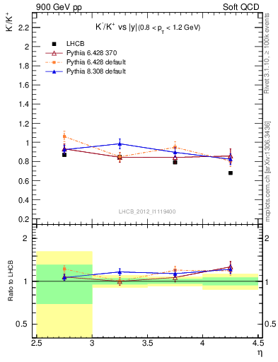 Plot of Km2Kp_y in 900 GeV pp collisions