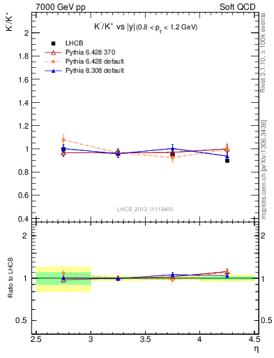 Plot of Km2Kp_y in 7000 GeV pp collisions