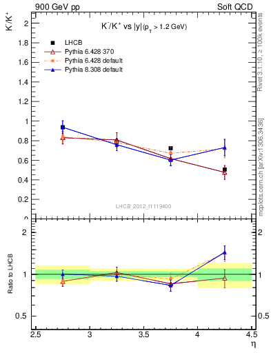 Plot of Km2Kp_y in 900 GeV pp collisions