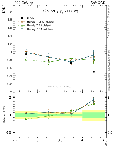 Plot of Km2Kp_y in 900 GeV pp collisions