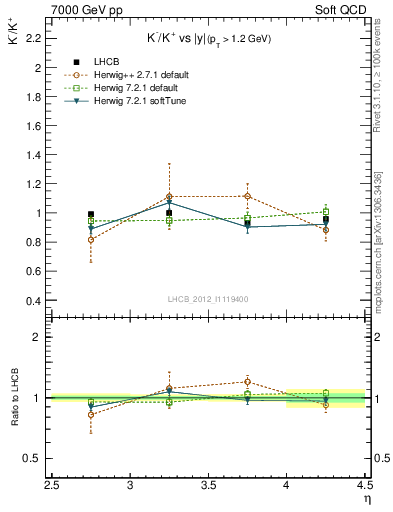 Plot of Km2Kp_y in 7000 GeV pp collisions