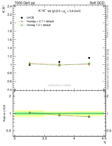 Plot of Km2Kp_y in 7000 GeV pp collisions