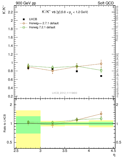 Plot of Km2Kp_y in 900 GeV pp collisions