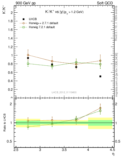 Plot of Km2Kp_y in 900 GeV pp collisions