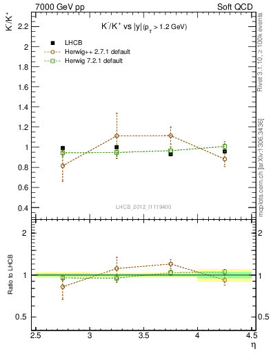 Plot of Km2Kp_y in 7000 GeV pp collisions