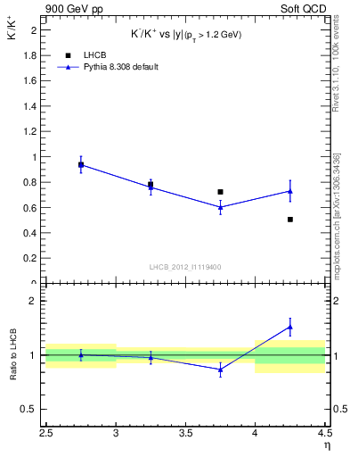 Plot of Km2Kp_y in 900 GeV pp collisions