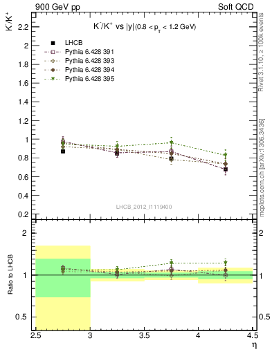 Plot of Km2Kp_y in 900 GeV pp collisions